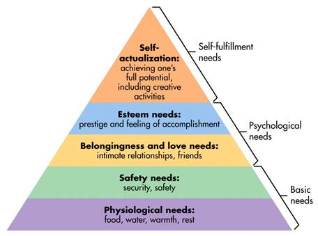 maslow's hierarchy of needs five stage pyramid